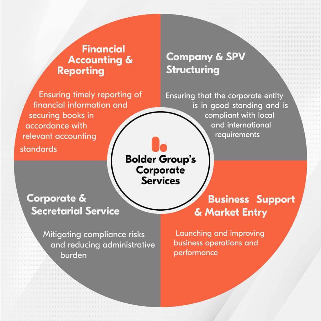 Bolder Group's Corporate Services