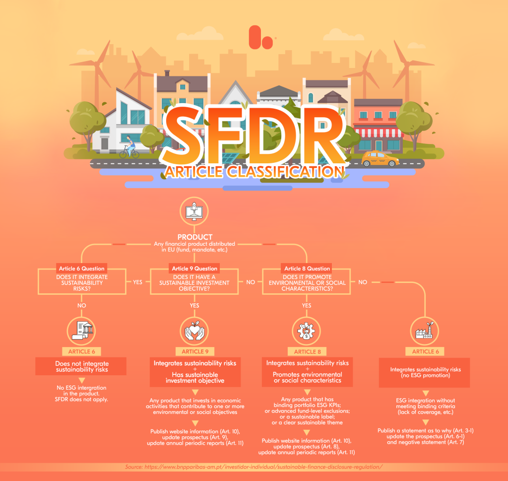 SFDR Article Classification ESG