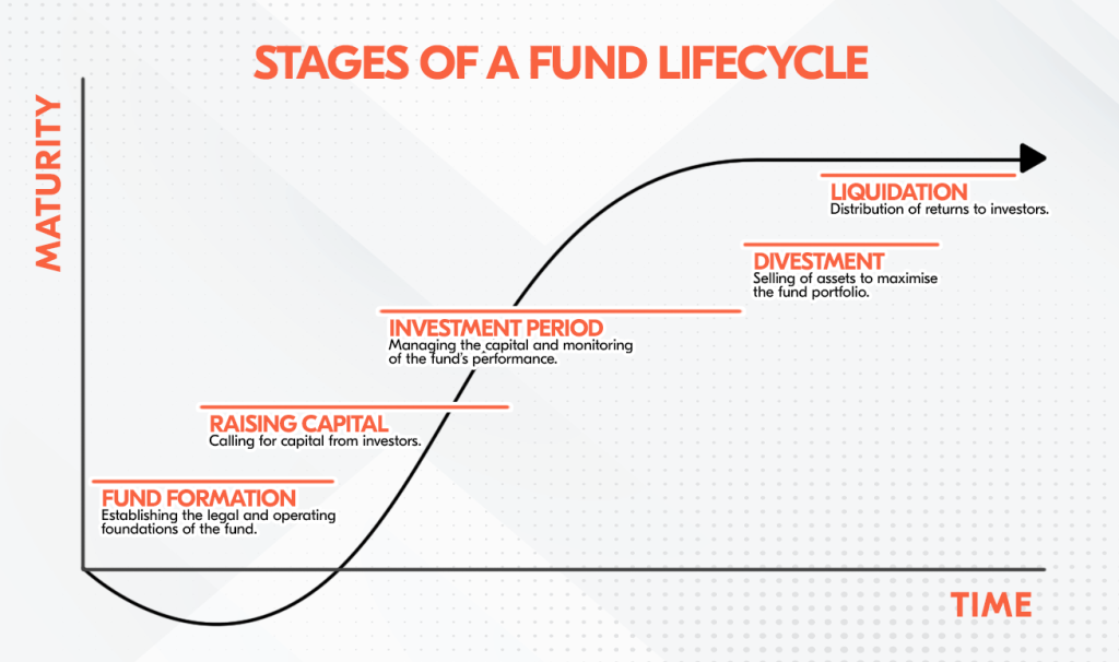 The five stages of a fund life cycle