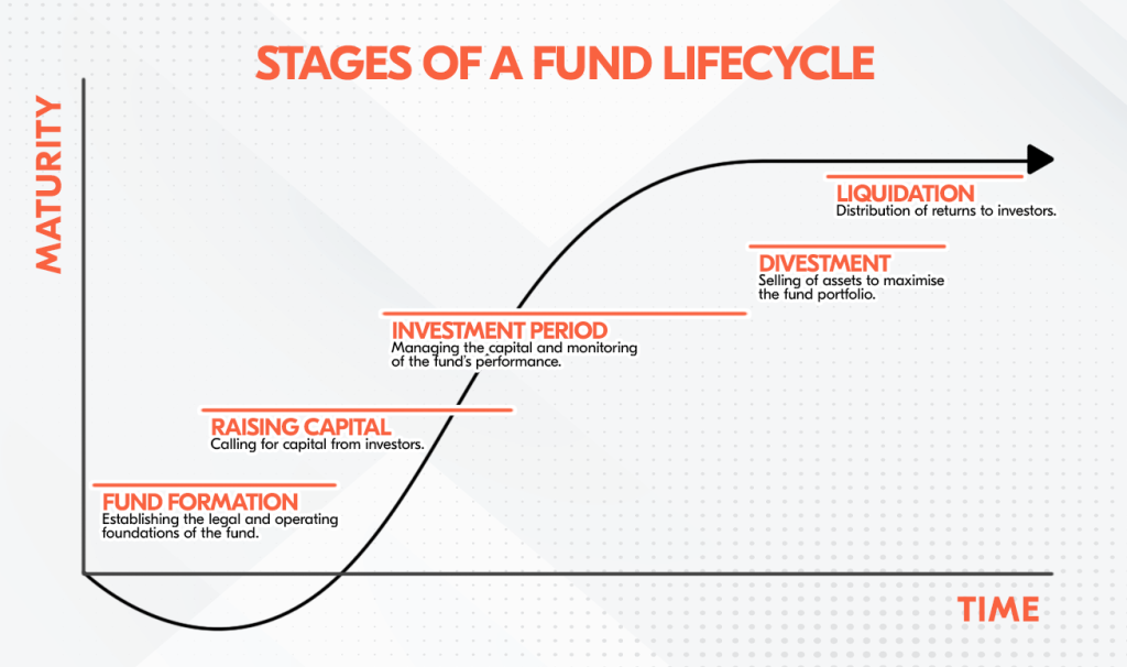 The 5 Phases in the Lifecycle of a Private Equity Fund - Altvia