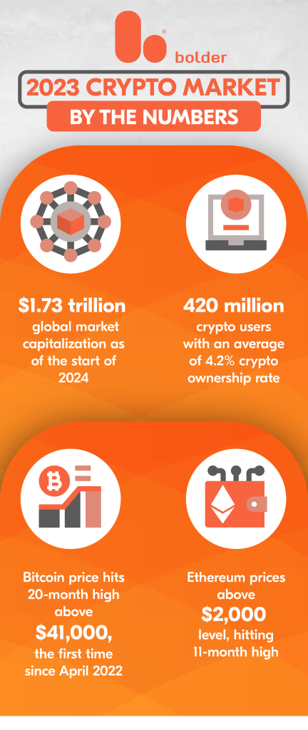 2023 Crypto Market By the Numbers