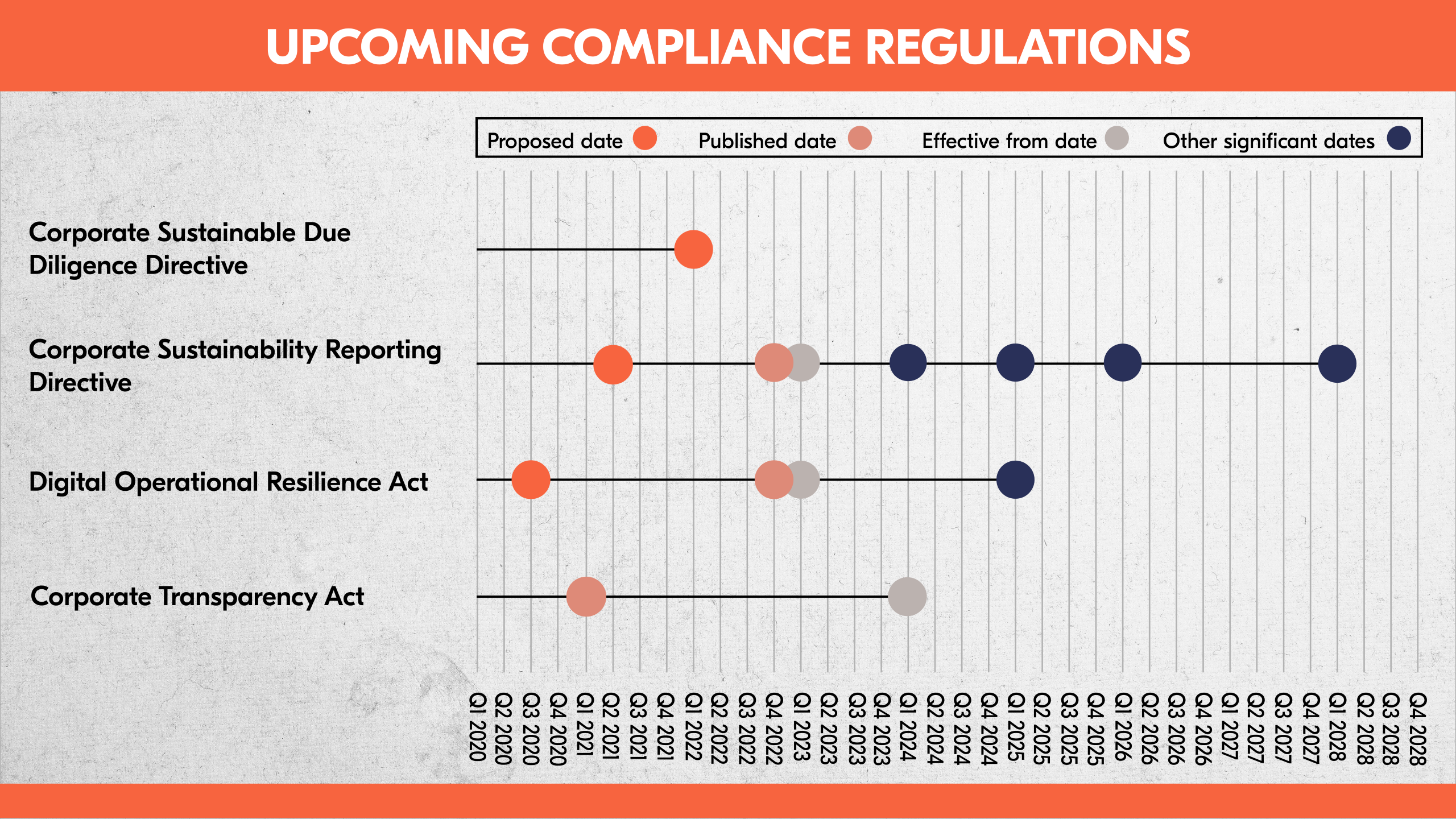 Upcoming Compliance Regulations Timeline
