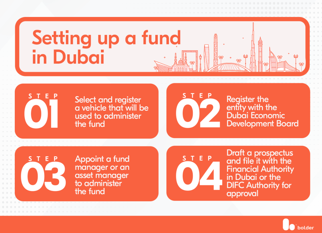 Setting up an investment fund in Dubai