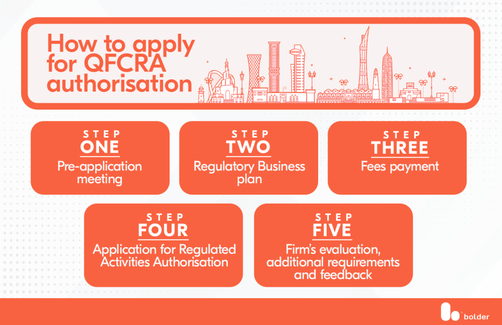 How to apply for QFCRA authorisation