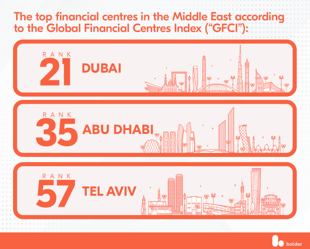 Top Financial Centres in the Middle East